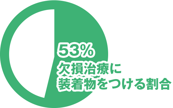 欠損治療により装着物を入れた割合（55歳以上）