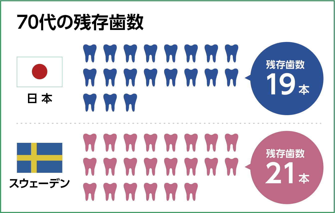 歯を失う原因