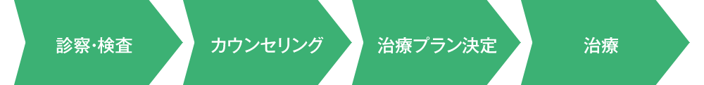 短期集中治療の流れ。診察・検査→カウンセリング→治療プラン決定→治療